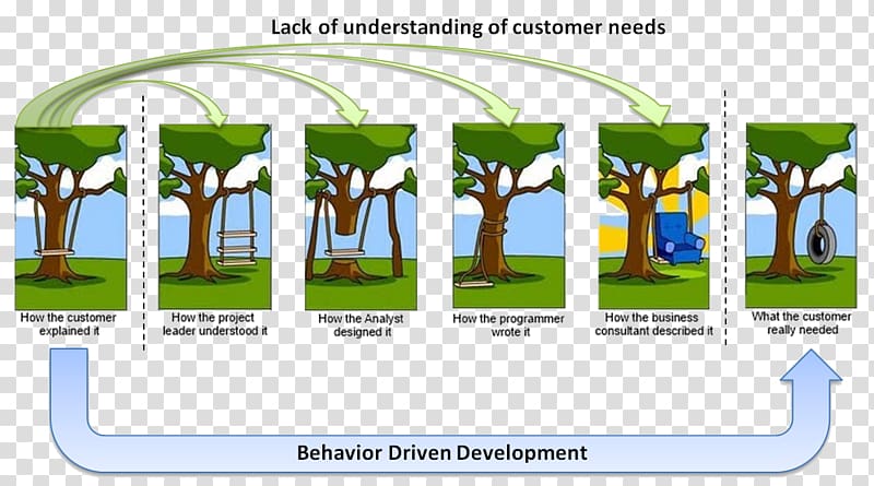 Behavior-driven development Information Technology Project Management Software development Project Management Body of Knowledge, Testdriven Development transparent background PNG clipart