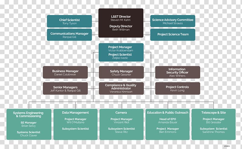 Large Synoptic Survey Telescope Organization National Science Foundation Information, organization chart transparent background PNG clipart