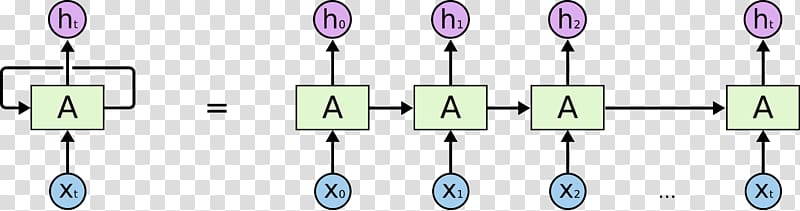 Recurrent neural network Artificial neural network Long short-term memory Deep learning Convolutional neural network, neural networks transparent background PNG clipart