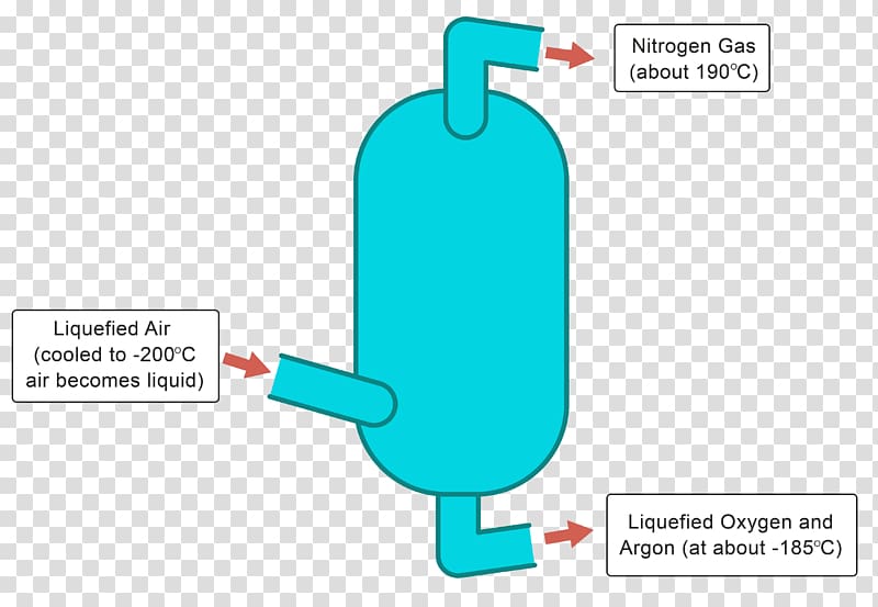 Distillation Separation process Mixture Chromatography Nitrogen, technology transparent background PNG clipart