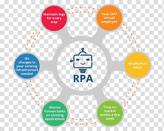 Robotic process automation Graphic design Organization Business process, process automation transparent background PNG clipart