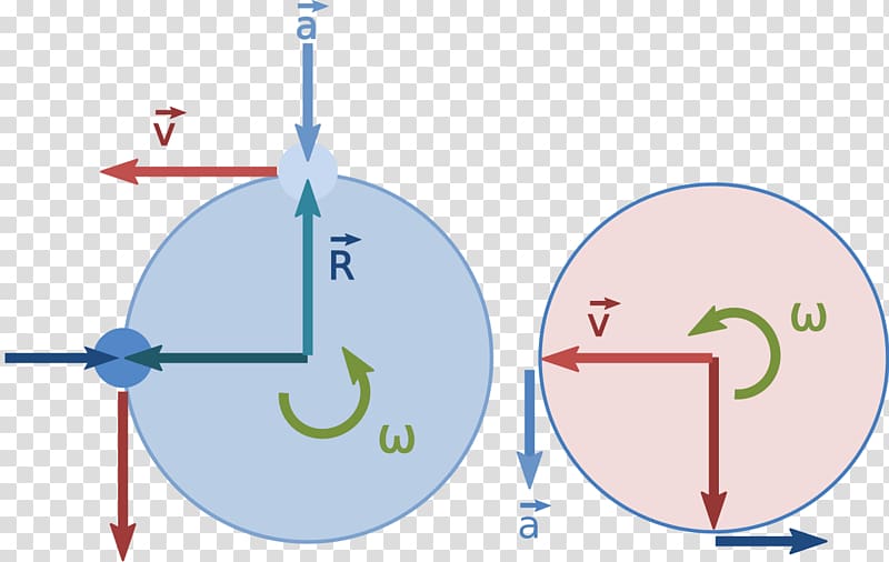 Centripetal force Circular motion Circle Motion diagram, escalator transparent background PNG clipart