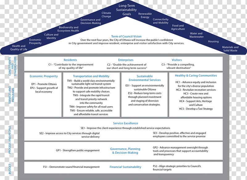 Balanced scorecard Strategy map Business performance management Strategic planning, residents transparent background PNG clipart