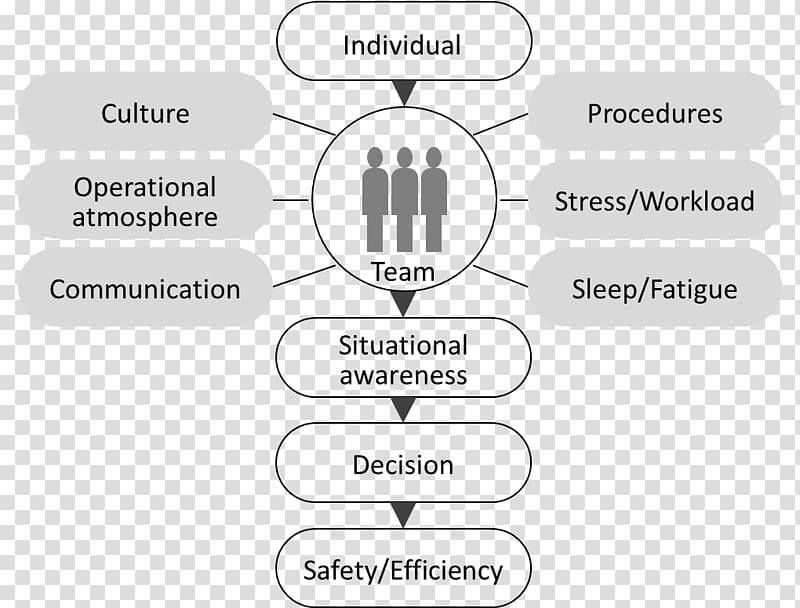 Crew resource management Maritime Resource Management Leadership Aviation Human resource management, Industry 40 transparent background PNG clipart