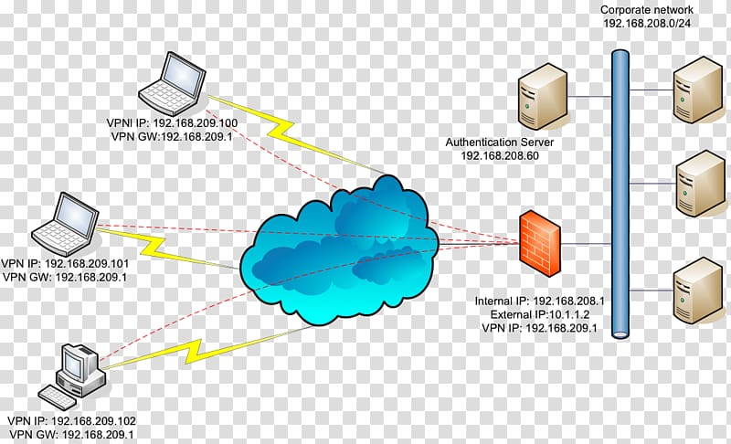 Virtual private network SSL VPN Transport Layer Security Computer network OpenVPN, cloud network transparent background PNG clipart