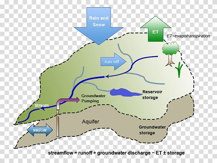 Water resources Water cycle Hydrology Water balance, water transparent background PNG clipart