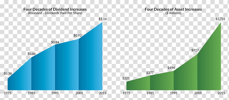 Graph of a function MGE Energy Dividend Diagram, annual reports transparent background PNG clipart