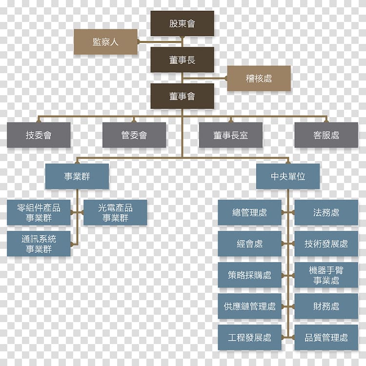 Organizational structure Cheng Uei Precision Industry Co., Ltd Company ...