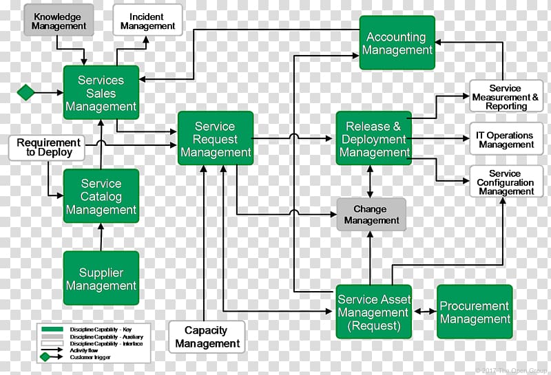 Reference architecture The Open Group Incident management Information technology Software deployment, notation transparent background PNG clipart