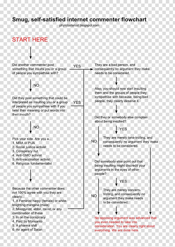 Flowchart Diagram Paper Internet, flow chart transparent background PNG clipart