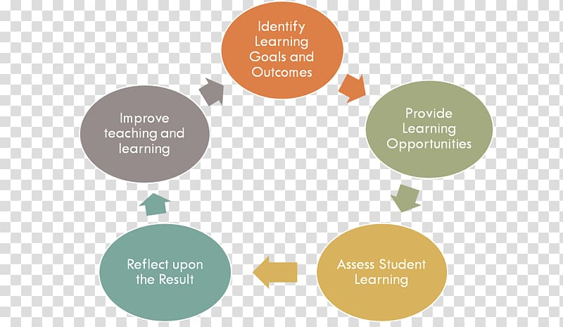 Formative assessment Educational assessment Employment, cooperative learning transparent background PNG clipart