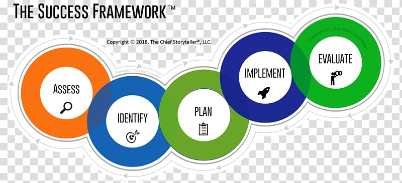 Marketing communications Marketing communications Product Target audience, customer experience framework for marketing transparent background PNG clipart