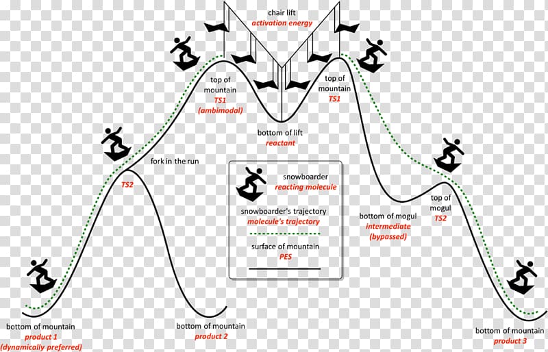 Transition state Potential energy Chemistry Chemical reaction Chemical bond, background synthesis effects transparent background PNG clipart