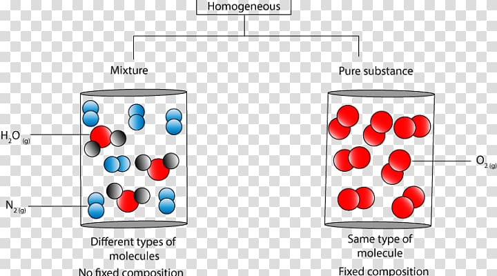 Homogeneous and heterogeneous mixtures Chemical substance Molecule Matter, others transparent background PNG clipart