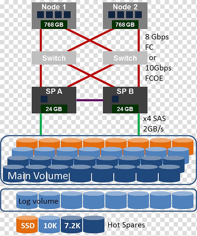 Hewlett-Packard Storage area network iSCSI RAID Fibre Channel over Ethernet, hewlett-packard transparent background PNG clipart