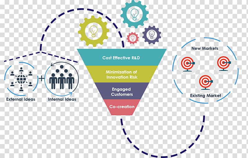 Open innovation Business Collaboration Organization, innovation transparent background PNG clipart