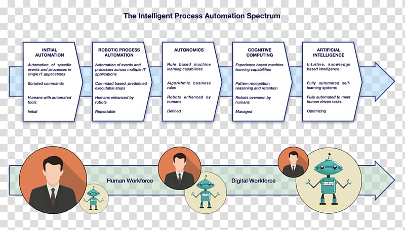 Robotic process automation Business process automation, robot transparent background PNG clipart