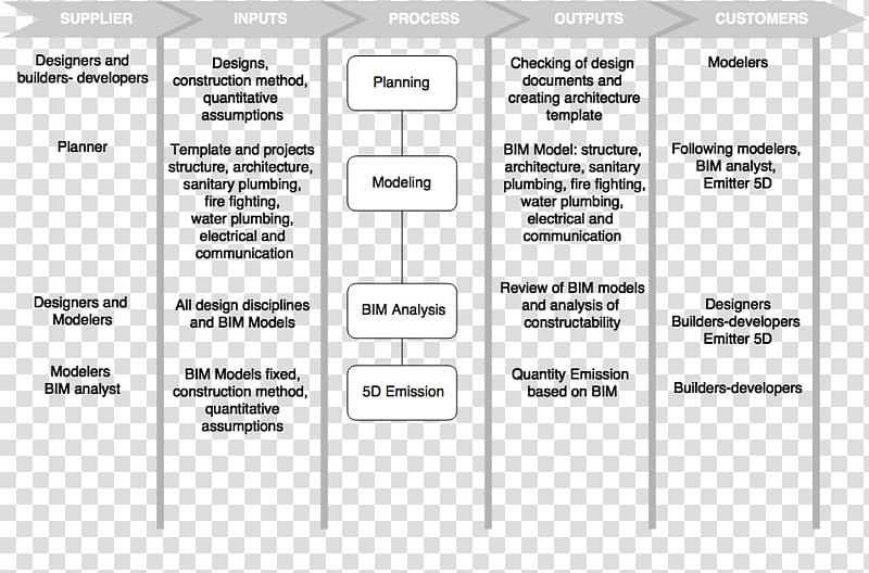 SIPOC Architectural engineering Building information modeling Business process mapping Lean manufacturing, business information chart template transparent background PNG clipart