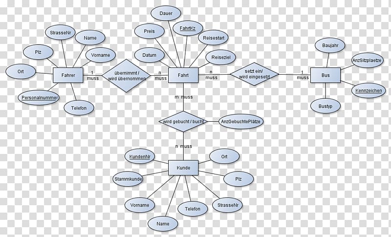 Entity–relationship model Diagram Database Modell Data model, SQL transparent background PNG clipart
