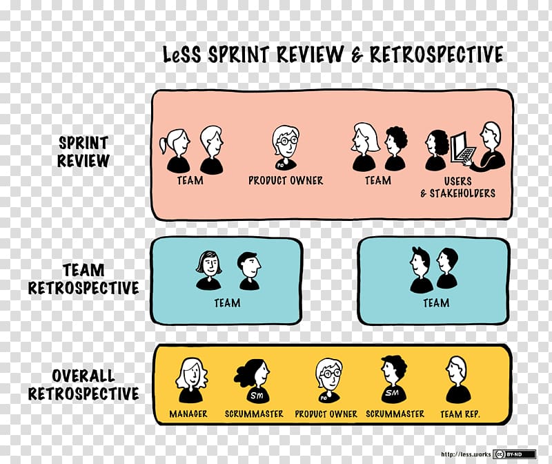 Scrum Sprint Retrospective Agile software development Management, pattern control transparent background PNG clipart