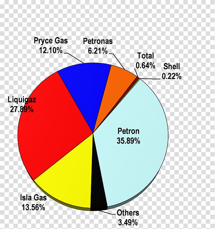 Petroleum Market share Petron Corporation, Business transparent background PNG clipart