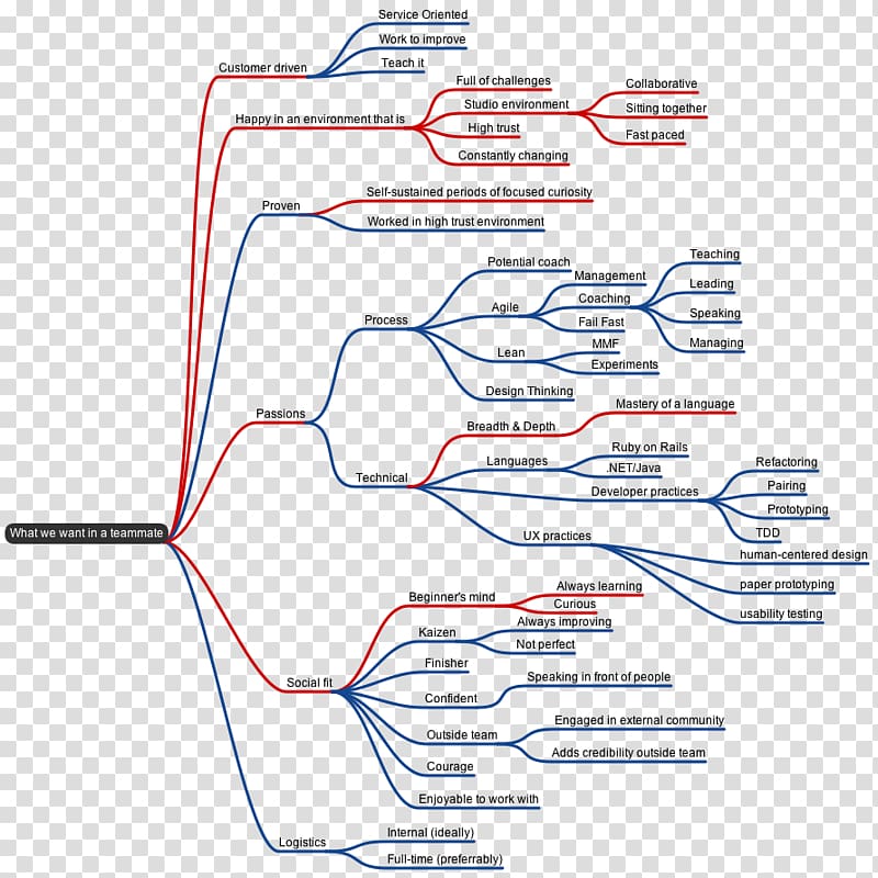 Mapping Innovation: A Playbook for Navigating a Disruptive Age Job description Employment Mind map, map transparent background PNG clipart