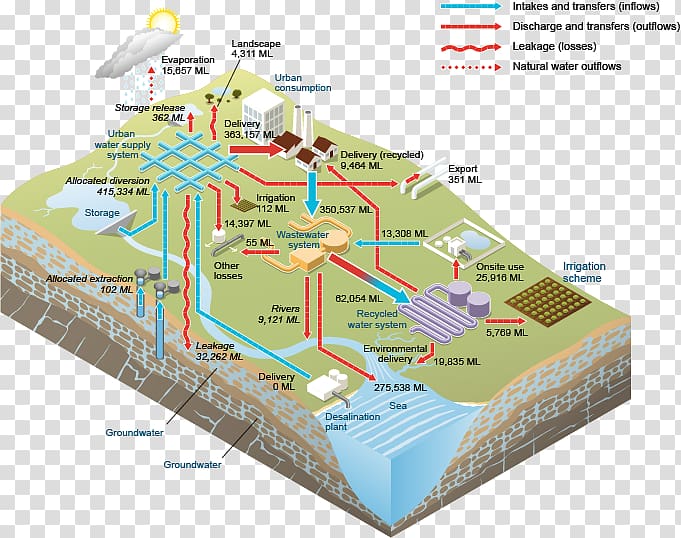 Water storage Streamflow Water supply network Surface water, water transparent background PNG clipart