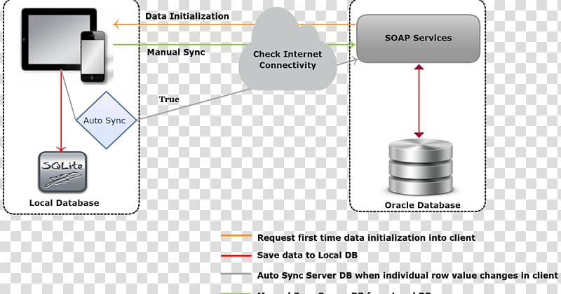 Applications architecture Application software Data synchronization Mobile app Android, mobile data transparent background PNG clipart