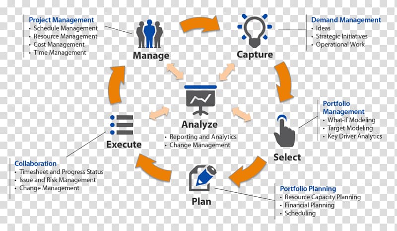 Project portfolio management Project management Management process, others transparent background PNG clipart