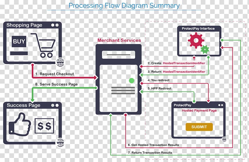 Data flow diagram Payment Financial transaction Credit card, ramadan architecture transparent background PNG clipart