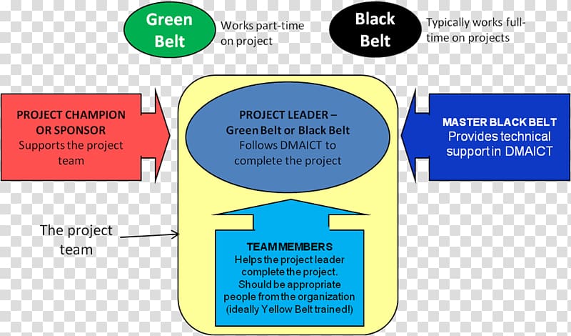 Lean Six Sigma Lean manufacturing Management Continual improvement process, others transparent background PNG clipart