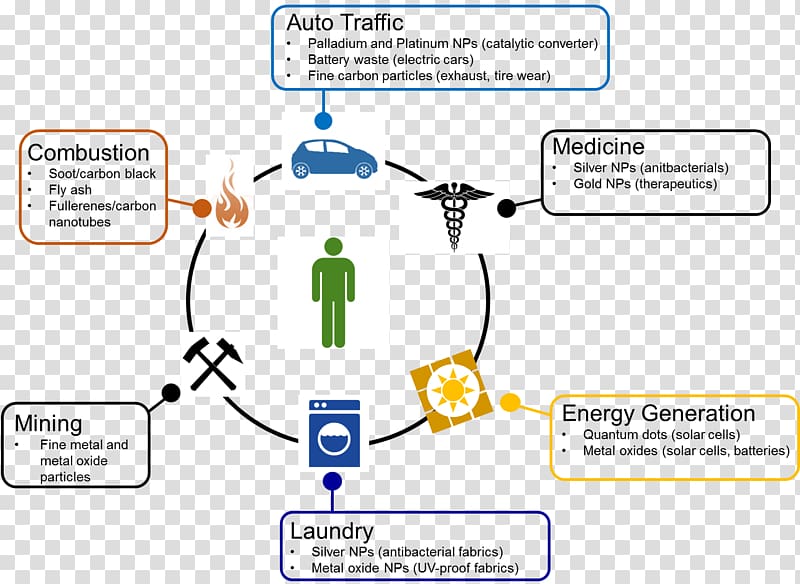 Nanoparticle Nanomaterials Nanotechnology Colloidal gold Pollution, science transparent background PNG clipart