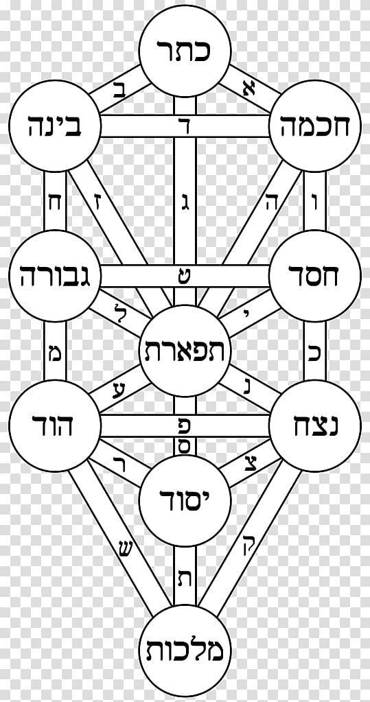 Kabbalah Tree of life Alchemy Sefirot Magic, Kabbalah transparent background PNG clipart