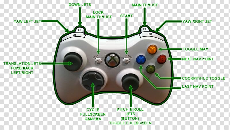Xbox 360 PlayStation Portable Accessory Game Controllers PlayStation 3, Indy Fuel transparent background PNG clipart