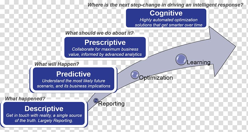 Prescriptive analytics Unstructured data Predictive analytics Predictive modelling, Analytic transparent background PNG clipart