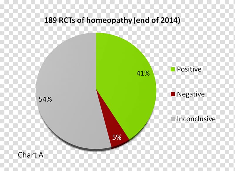 Homeopathy Placebo Medicine Randomized controlled trial Diagram, Homoeopathy transparent background PNG clipart