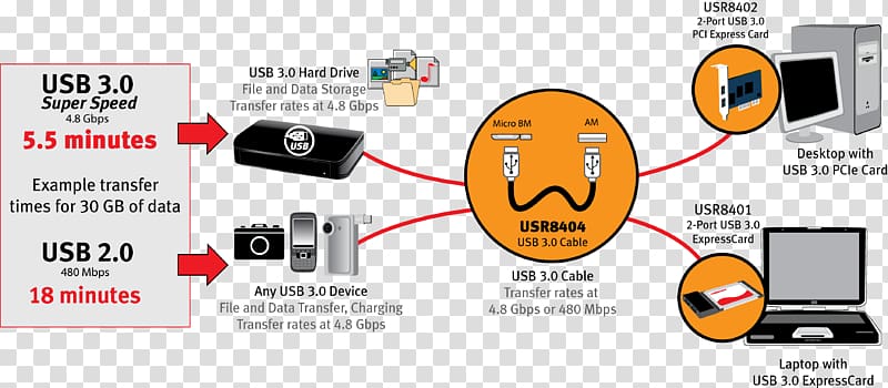 USB 3.0 Wiring diagram Electrical cable, USB transparent background PNG clipart