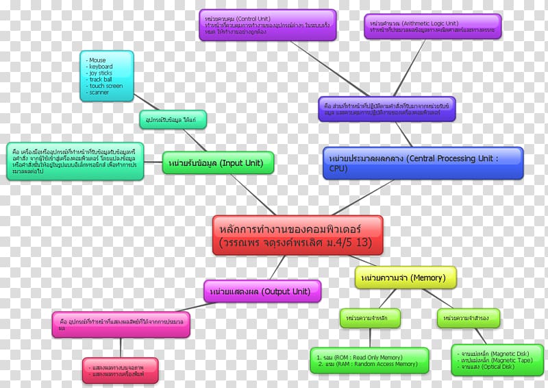 Mind map Google Sites Computer, work site transparent background PNG clipart