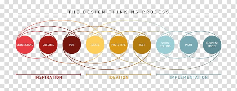 Design thinking Idea Design methods, process transparent background PNG clipart