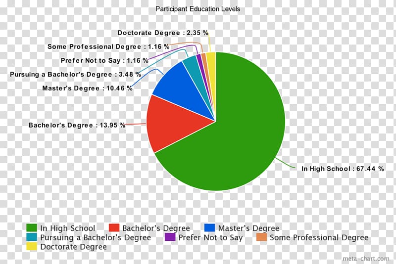 Language India Survey methodology Pie chart Culture, summary graph transparent background PNG clipart