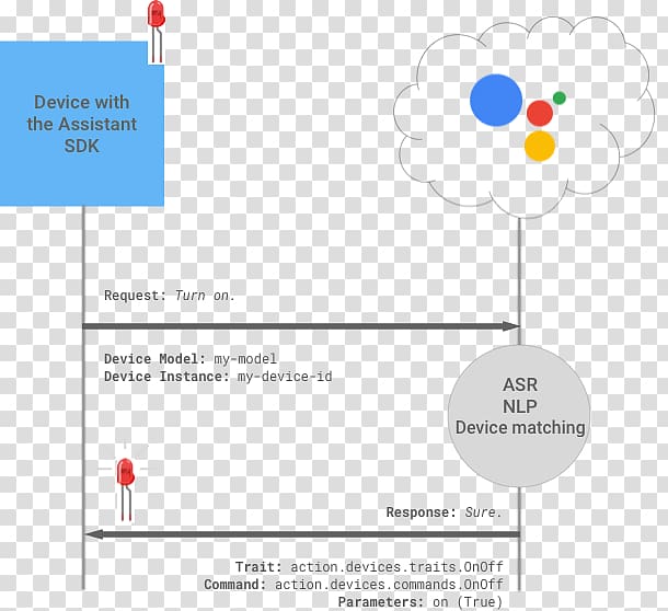 Google Assistant Speech recognition Actions on Google Diagram, google transparent background PNG clipart