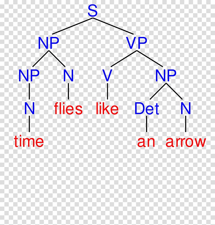 Sentence diagram Wikimedia Commons Wikimedia Foundation Syntax, time flies transparent background PNG clipart