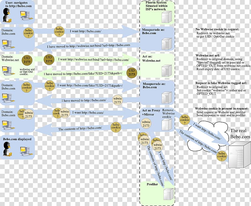 HTTP cookie Advertising Phorm Wiki Internet service provider, diagram transparent background PNG clipart