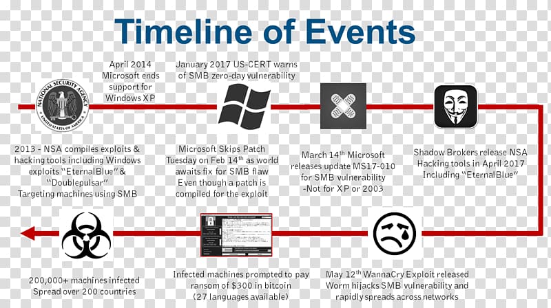 WannaCry ransomware attack Petya EternalBlue Timeline, timeline transparent background PNG clipart