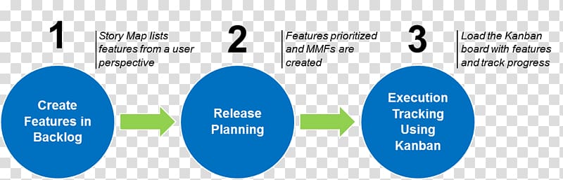 Lean manufacturing Kanban board User story Organization, Event. Workout transparent background PNG clipart