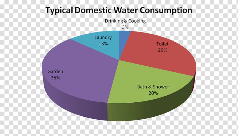 Water Conservation Pie Chart