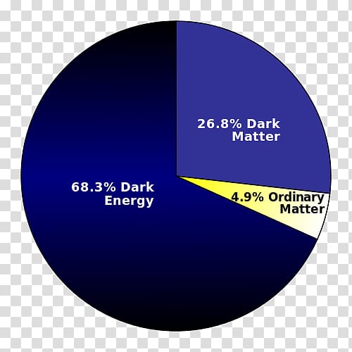 Observable universe Dark energy Dark matter, energy transparent background PNG clipart