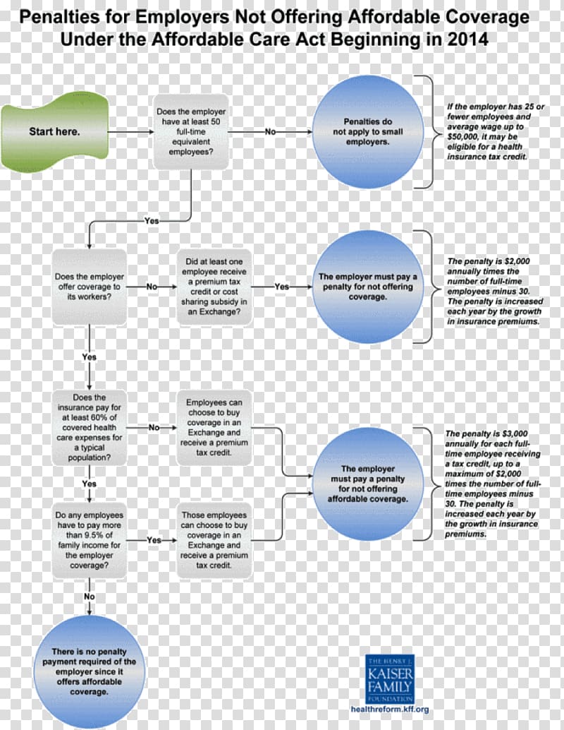 Patient Protection and Affordable Care Act Health insurance Health Care Flowchart Kaiser Family Foundation, health transparent background PNG clipart