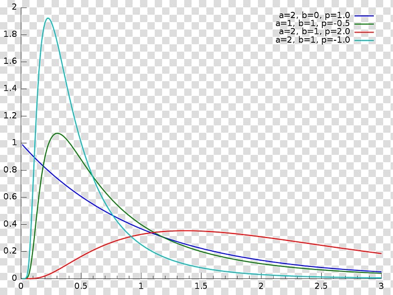 Probability distribution Normal distribution Generalized inverse Gaussian distribution Generalised hyperbolic distribution, gig transparent background PNG clipart