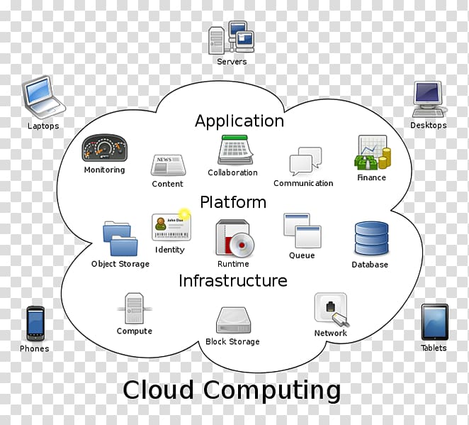 Cloud computing architecture Internet of Things, cloud computing transparent background PNG clipart